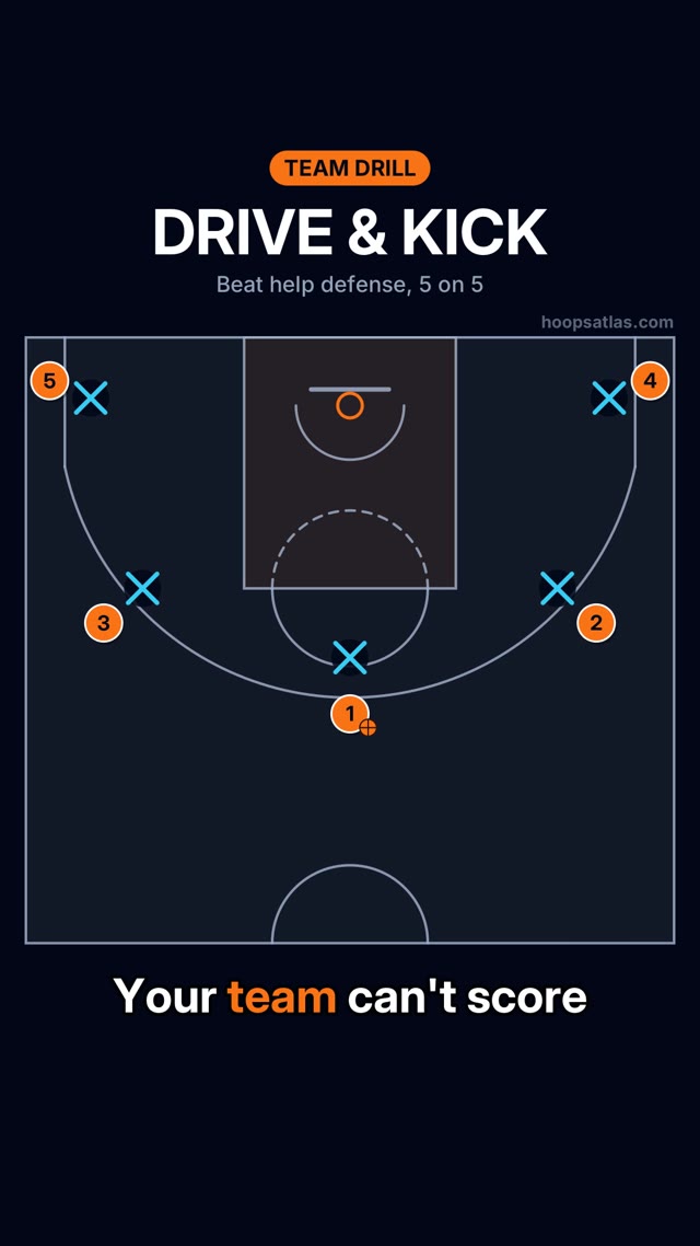 Drive and Kick 5-Out basketball animation