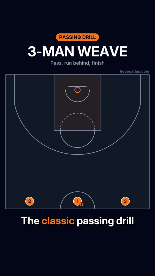 3-Man Weave (Full Court) basketball animation
