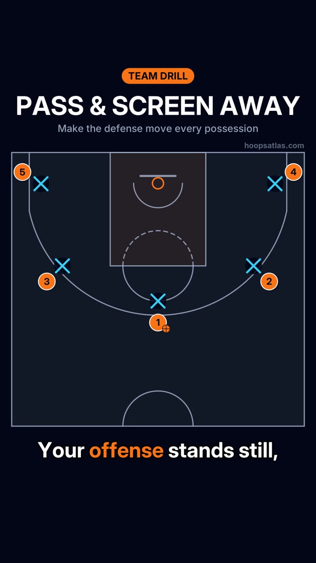 Pass & Screen Away basketball animation