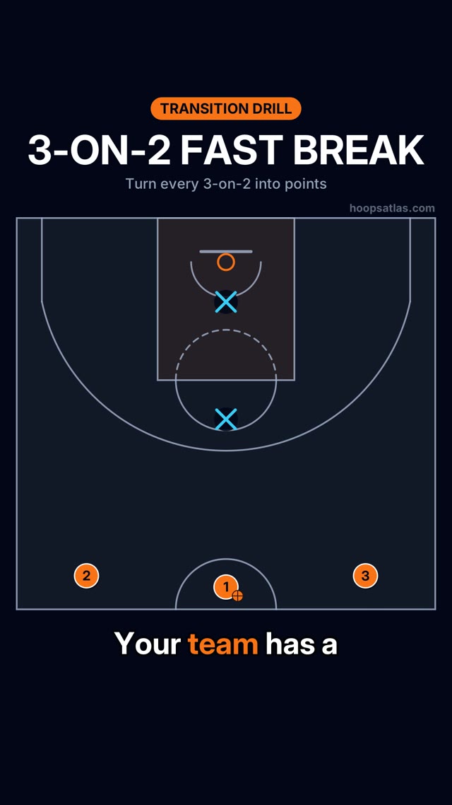 3-on-2 → 2-on-1 Continuous basketball animation