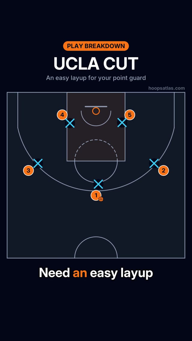 UCLA Cut basketball animation